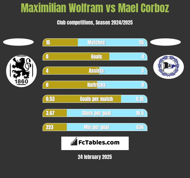 Maximilian Wolfram vs Mael Corboz h2h player stats