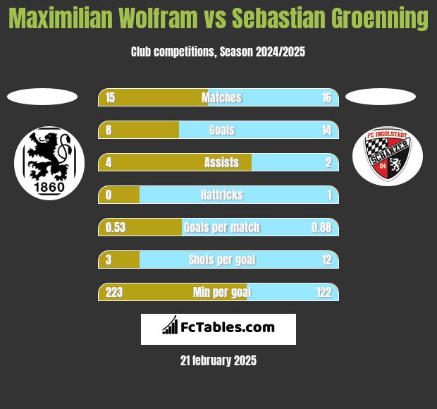 Maximilian Wolfram vs Sebastian Groenning h2h player stats