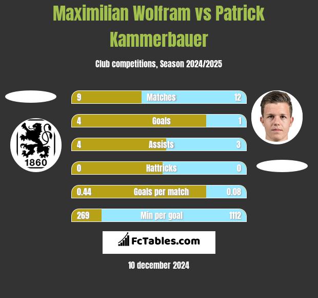 Maximilian Wolfram vs Patrick Kammerbauer h2h player stats