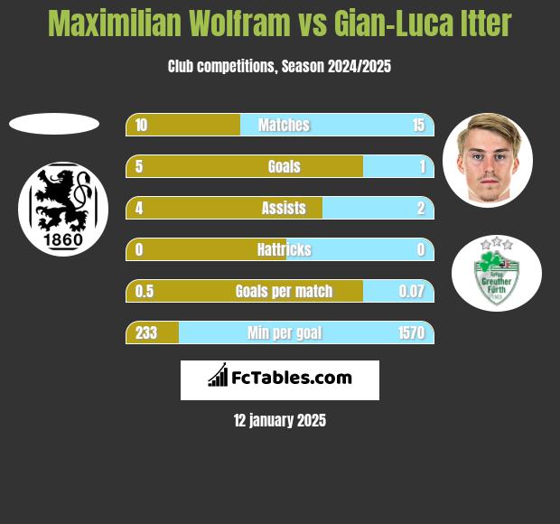 Maximilian Wolfram vs Gian-Luca Itter h2h player stats