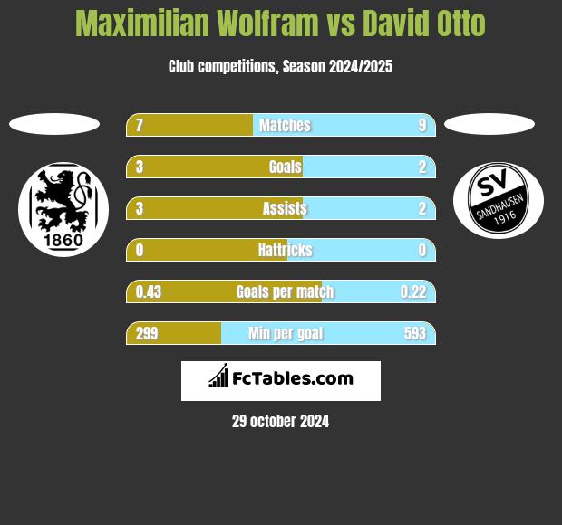 Maximilian Wolfram vs David Otto h2h player stats