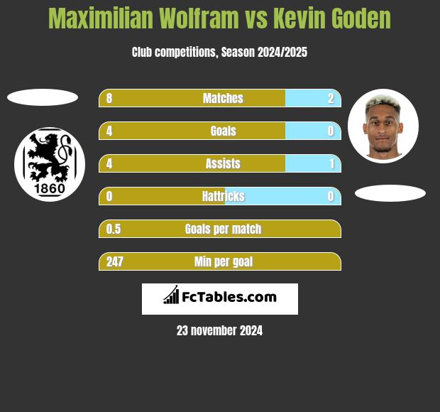 Maximilian Wolfram vs Kevin Goden h2h player stats