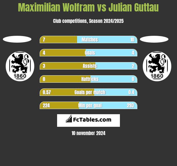 Maximilian Wolfram vs Julian Guttau h2h player stats