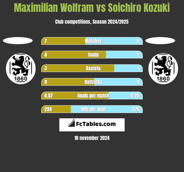 Maximilian Wolfram vs Soichiro Kozuki h2h player stats