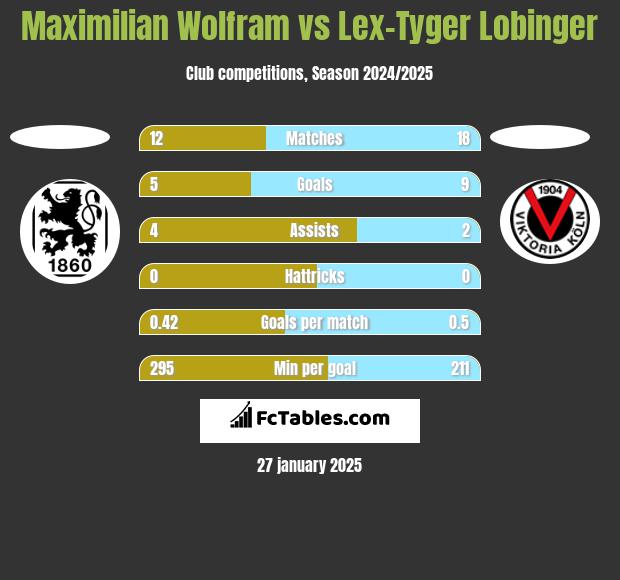 Maximilian Wolfram vs Lex-Tyger Lobinger h2h player stats