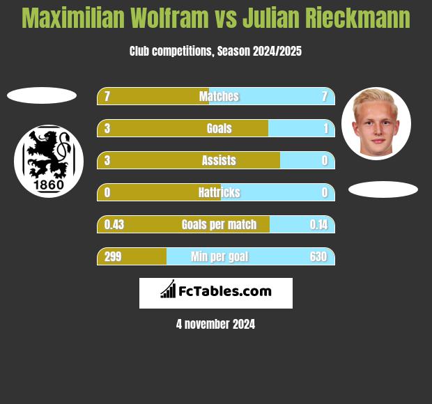 Maximilian Wolfram vs Julian Rieckmann h2h player stats