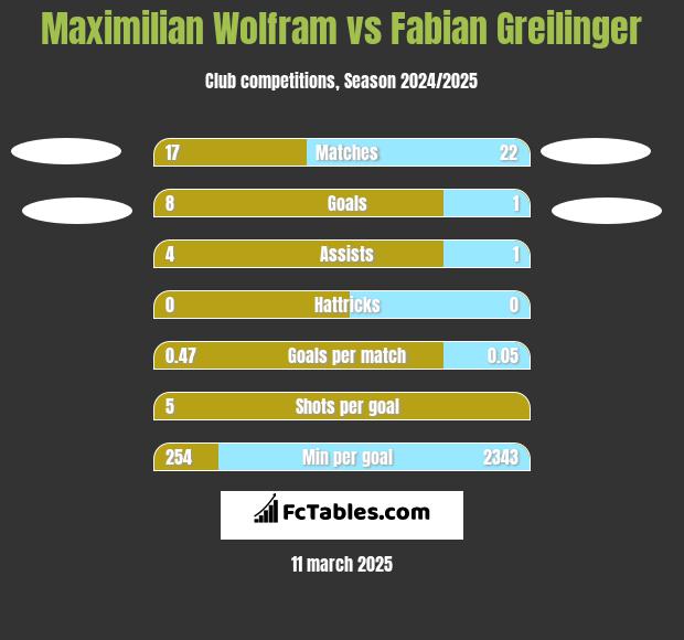 Maximilian Wolfram vs Fabian Greilinger h2h player stats