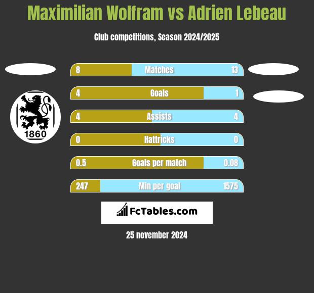 Maximilian Wolfram vs Adrien Lebeau h2h player stats