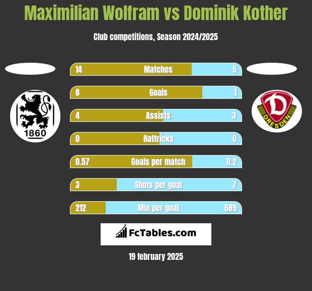 Maximilian Wolfram vs Dominik Kother h2h player stats