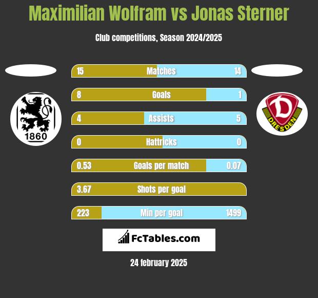 Maximilian Wolfram vs Jonas Sterner h2h player stats