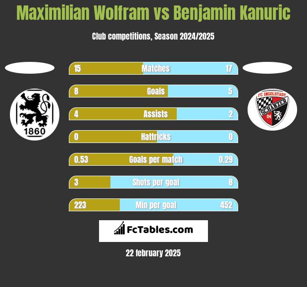 Maximilian Wolfram vs Benjamin Kanuric h2h player stats