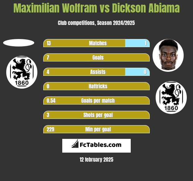 Maximilian Wolfram vs Dickson Abiama h2h player stats