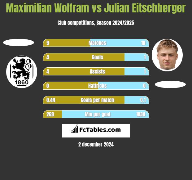 Maximilian Wolfram vs Julian Eitschberger h2h player stats