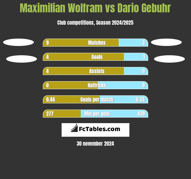 Maximilian Wolfram vs Dario Gebuhr h2h player stats