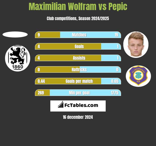 Maximilian Wolfram vs Pepic h2h player stats