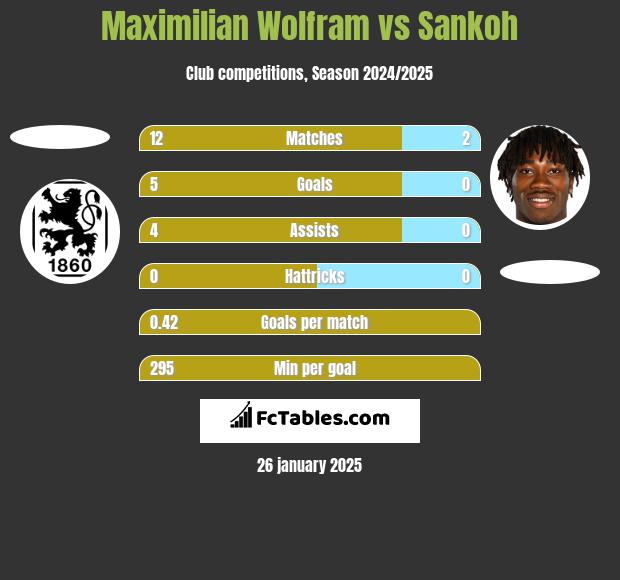 Maximilian Wolfram vs Sankoh h2h player stats