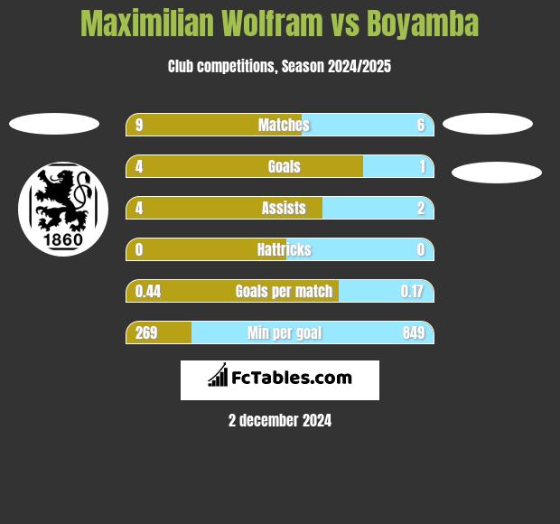 Maximilian Wolfram vs Boyamba h2h player stats