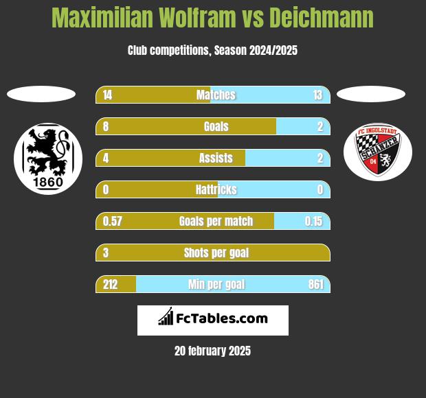 Maximilian Wolfram vs Deichmann h2h player stats