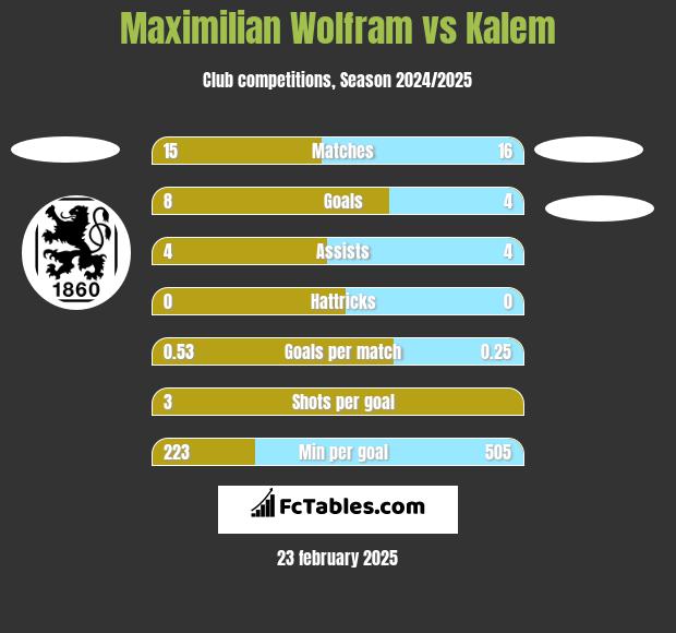 Maximilian Wolfram vs Kalem h2h player stats