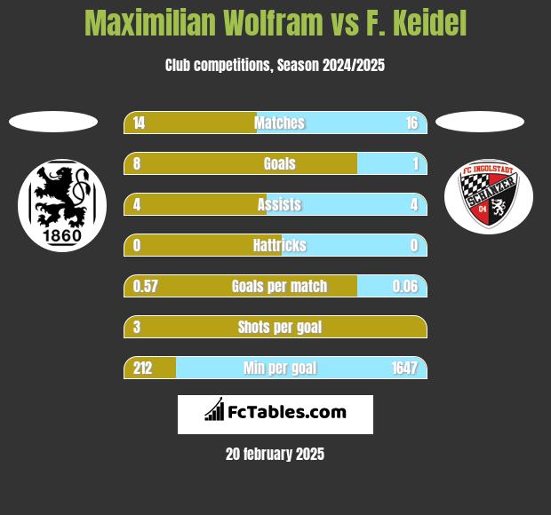 Maximilian Wolfram vs F. Keidel h2h player stats