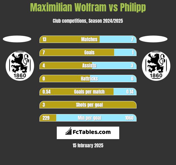 Maximilian Wolfram vs Philipp h2h player stats