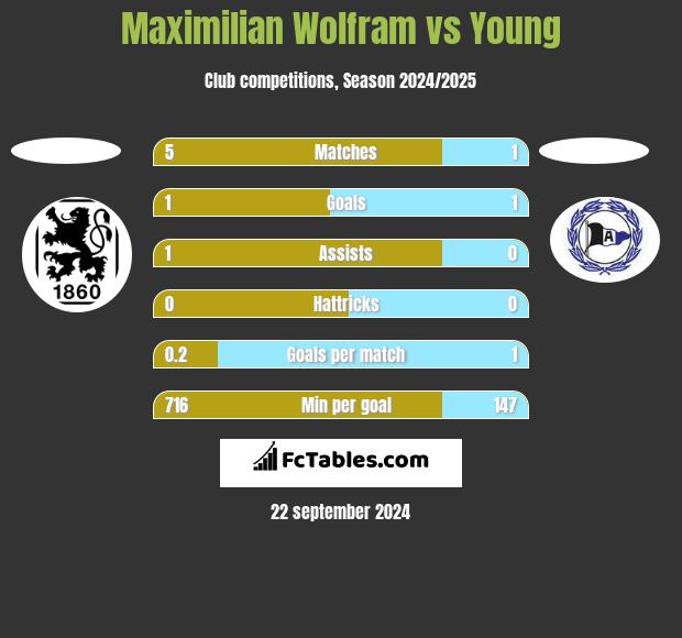 Maximilian Wolfram vs Young h2h player stats