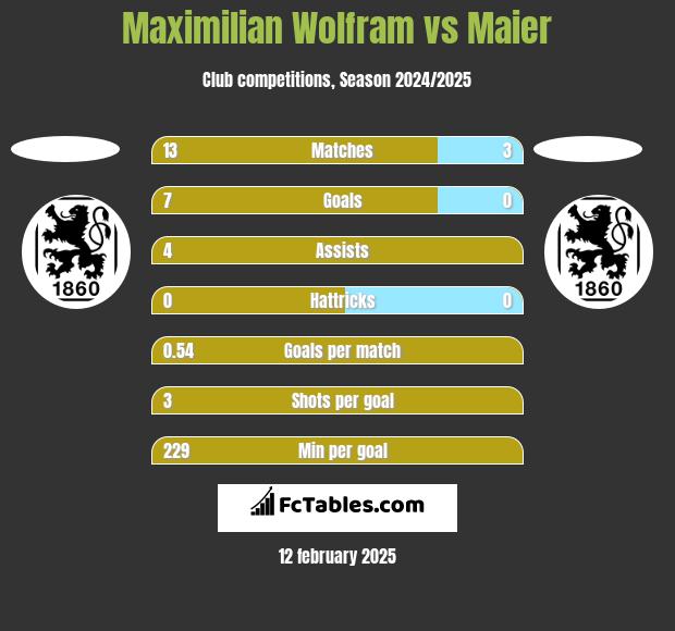 Maximilian Wolfram vs Maier h2h player stats