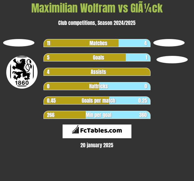 Maximilian Wolfram vs GlÃ¼ck h2h player stats