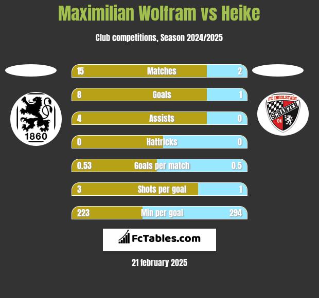 Maximilian Wolfram vs Heike h2h player stats