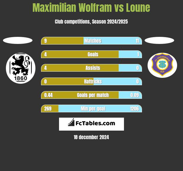 Maximilian Wolfram vs Loune h2h player stats