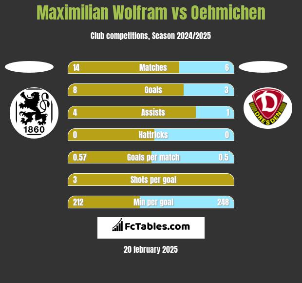 Maximilian Wolfram vs Oehmichen h2h player stats