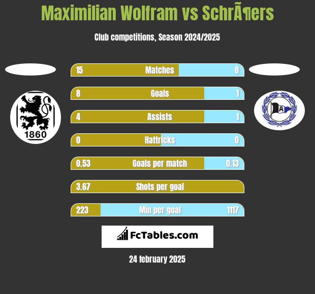 Maximilian Wolfram vs SchrÃ¶ers h2h player stats