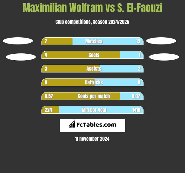 Maximilian Wolfram vs S. El-Faouzi h2h player stats