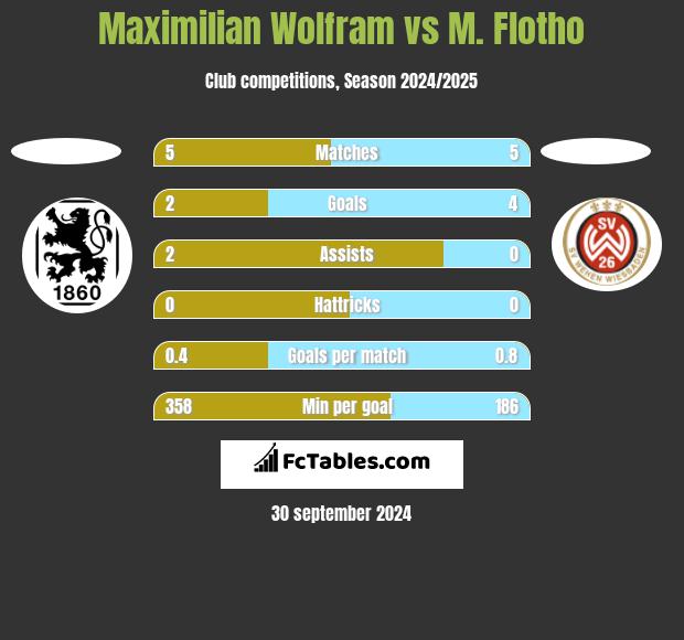 Maximilian Wolfram vs M. Flotho h2h player stats