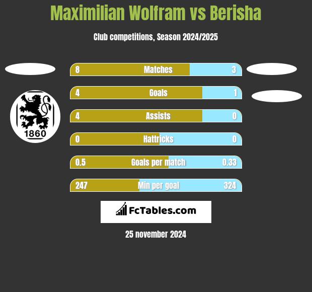 Maximilian Wolfram vs Berisha h2h player stats