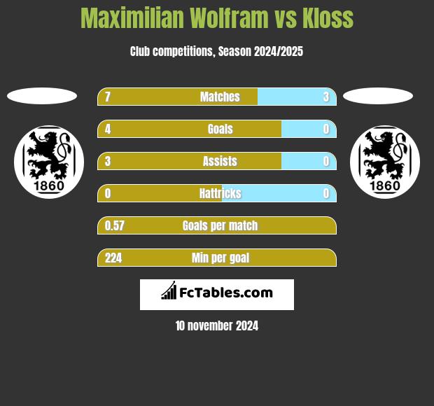 Maximilian Wolfram vs Kloss h2h player stats