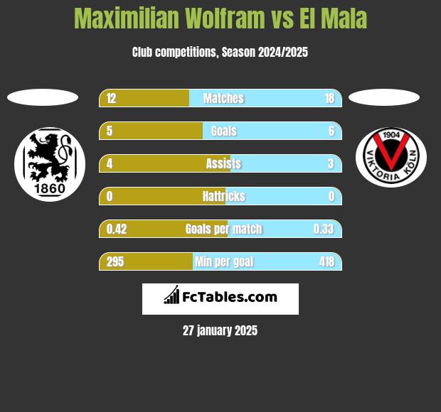 Maximilian Wolfram vs El Mala h2h player stats