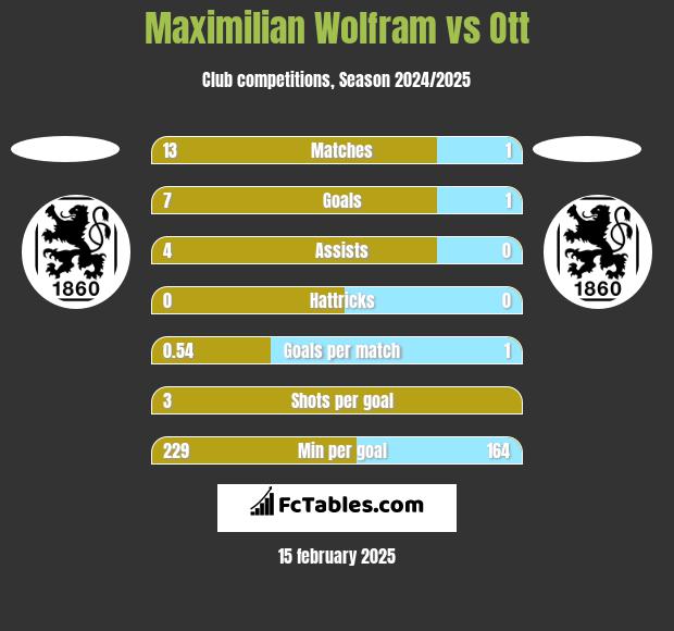 Maximilian Wolfram vs Ott h2h player stats