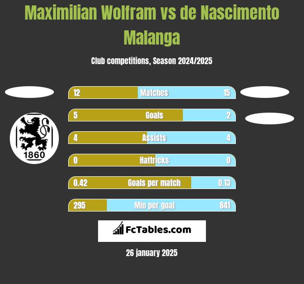 Maximilian Wolfram vs de Nascimento Malanga h2h player stats