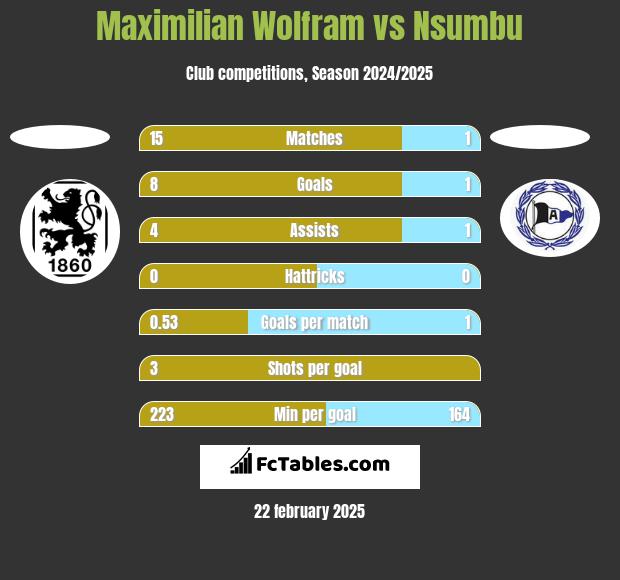 Maximilian Wolfram vs Nsumbu h2h player stats