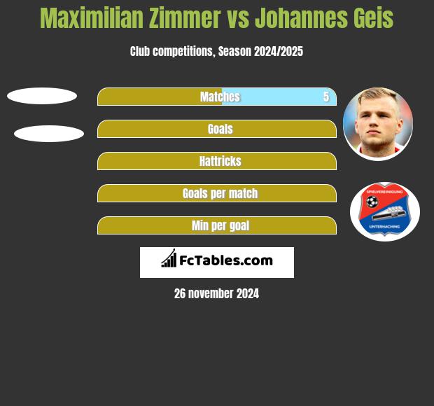 Maximilian Zimmer vs Johannes Geis h2h player stats