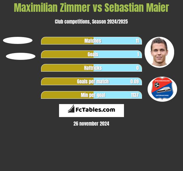 Maximilian Zimmer vs Sebastian Maier h2h player stats