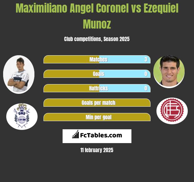 Maximiliano Angel Coronel vs Ezequiel Munoz h2h player stats