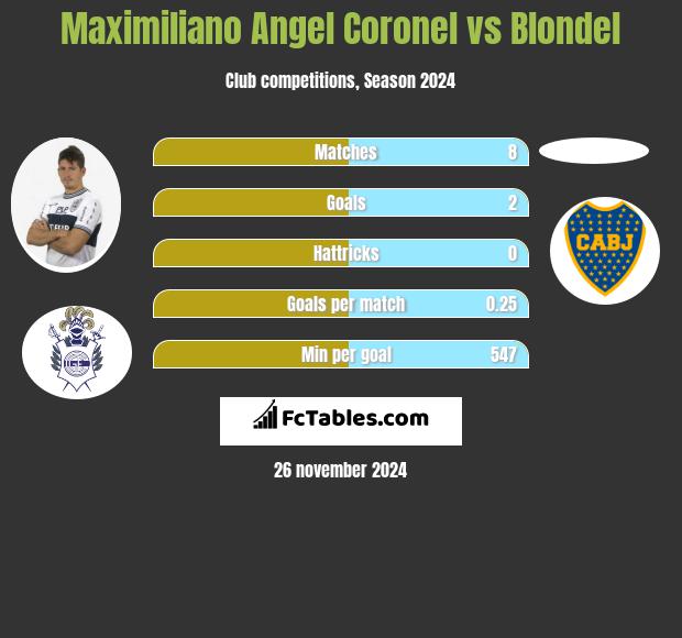 Maximiliano Angel Coronel vs Blondel h2h player stats