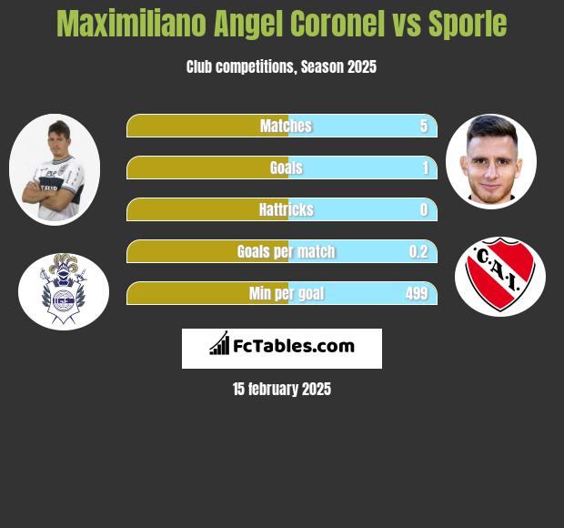 Maximiliano Angel Coronel vs Sporle h2h player stats