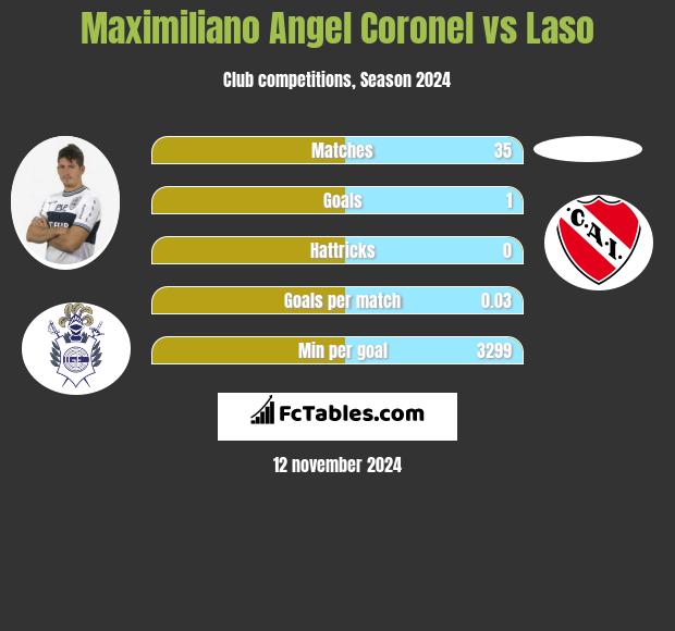 Maximiliano Angel Coronel vs Laso h2h player stats