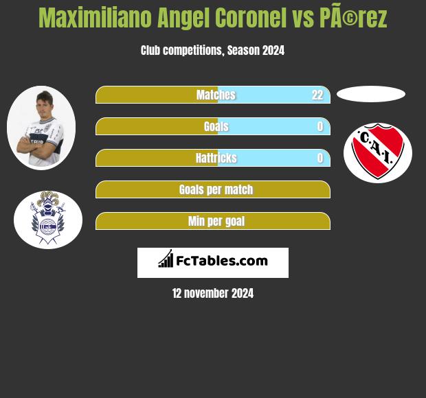 Maximiliano Angel Coronel vs PÃ©rez h2h player stats