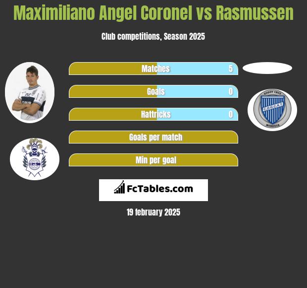 Maximiliano Angel Coronel vs Rasmussen h2h player stats