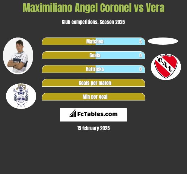 Maximiliano Angel Coronel vs Vera h2h player stats