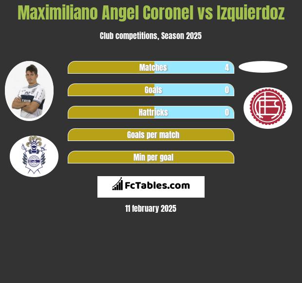 Maximiliano Angel Coronel vs Izquierdoz h2h player stats